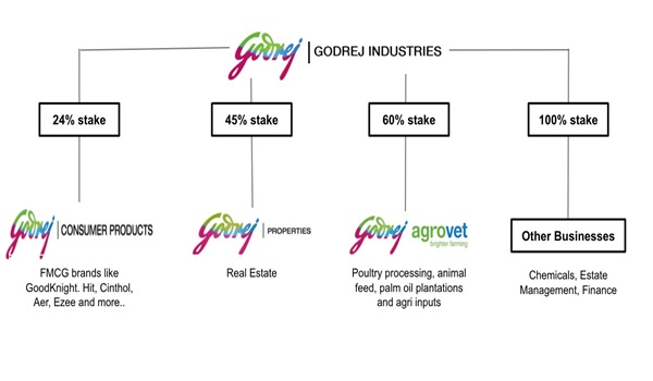 Godrej Group Subsidiaries